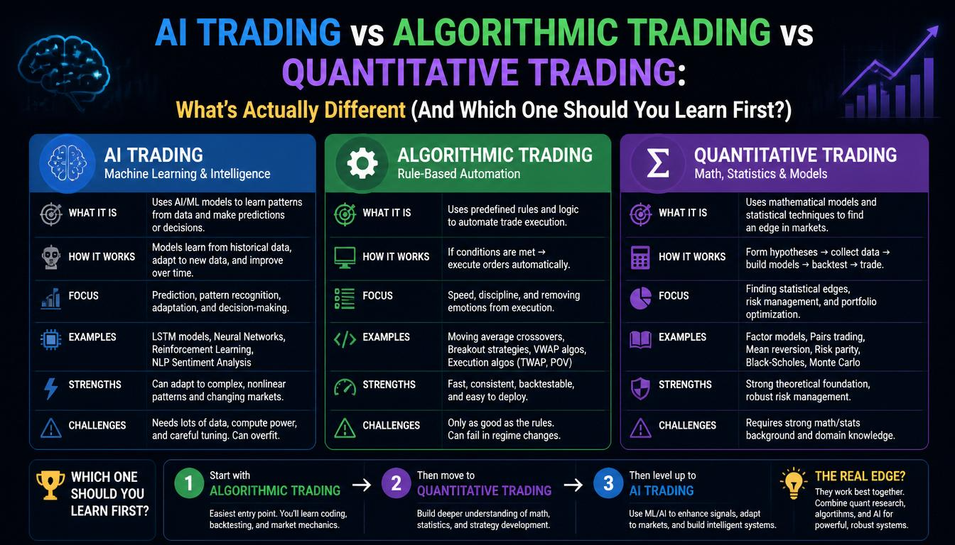AI Trading vs Algorithmic Trading vs Quantitative Trading: What’s Actually Different (And Which One Should You Learn First?)